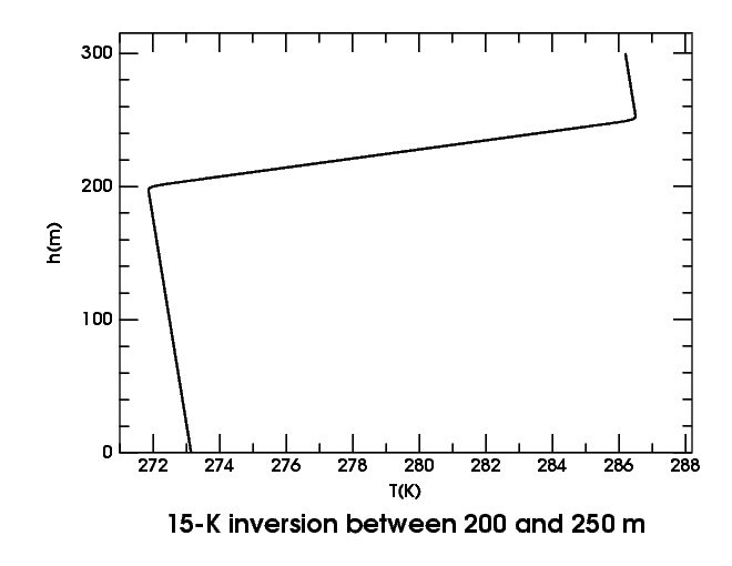 15K inversion between 200 and 250m; profile to 300m